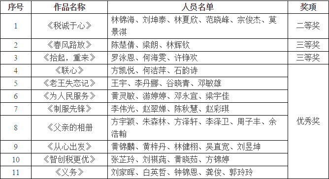 附:我院在从化区首届“纳税服务杯”大学生微电影创作邀请赛获奖名单.png