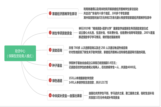 保障型资助育人活动æ?ç»?1).png