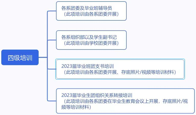 2022-2023学年毕业生团组织关系转接交流会新闻稿